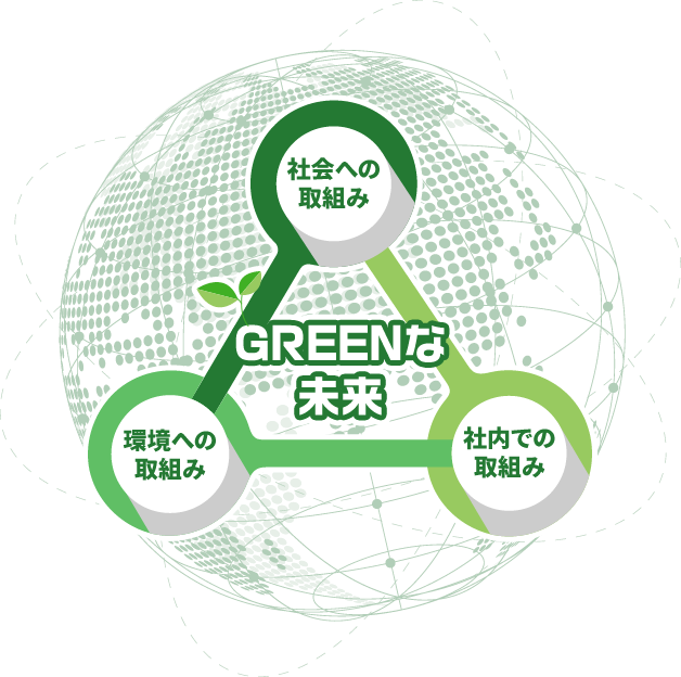 【GREENな未来】社会への取組み・環境への取組み・社内での取組み