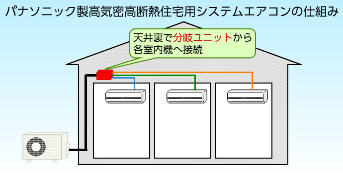 パナソニック製高気密高断熱住宅用システムエアコンの仕組み