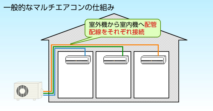 一般的なマルチエアコンの仕組み