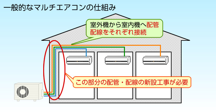 一般的なマルチエアコンの仕組み