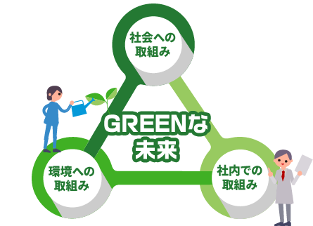 【GREENな未来】社会への取組み・環境への取組み・社内での取組み