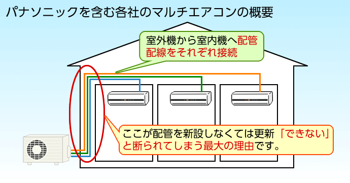 ナショナル製マルチエアコンが故障 修理や交換はどうなるの 全館空調 業務エアコン エコキュート工事のサニーシステム