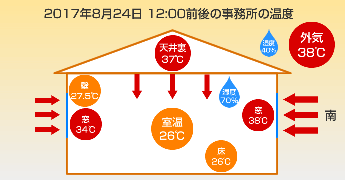 事務所の温度の図解