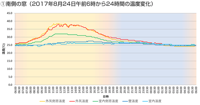 南側の窓の温度