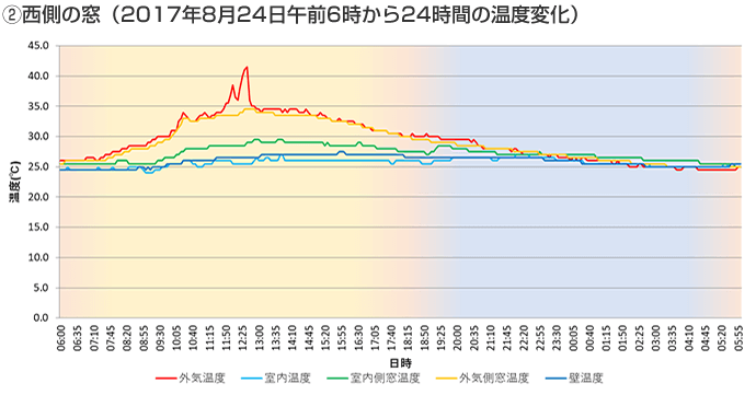 西側の窓の温度