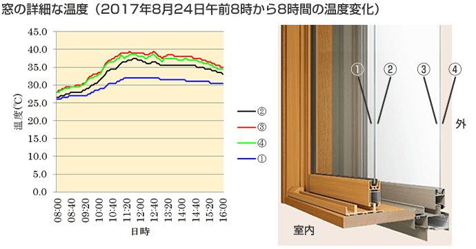 窓の詳細温度