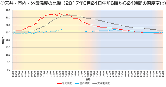 天井・室内・外気温度の比較