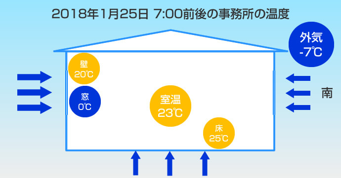 事務所の温度の図解