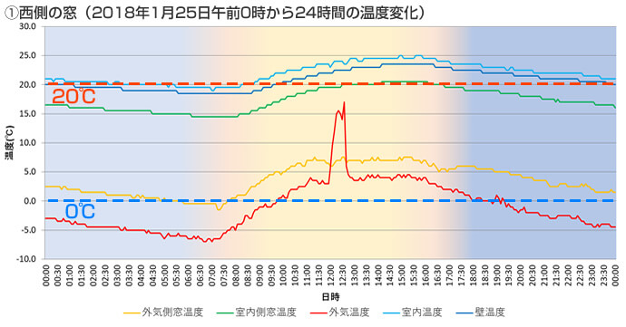 西側の窓の温度