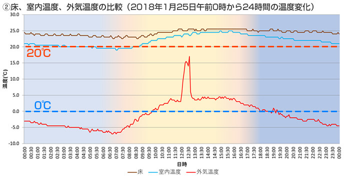 床・外気温・室内温度の比較