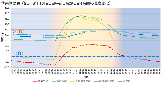 南側の窓の温度