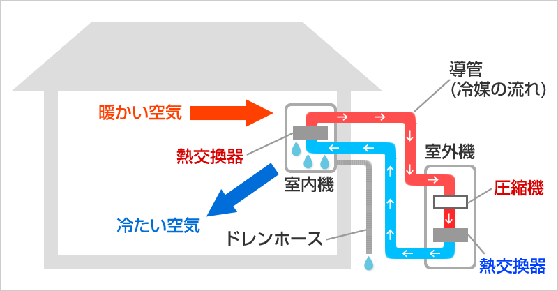 エアコンの冷房運転の仕組み