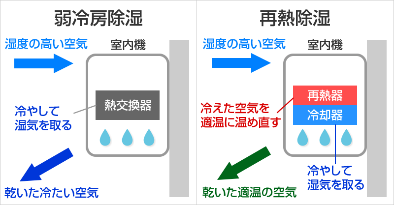 方 除湿 除湿 弱 見分け 熱 再 冷房