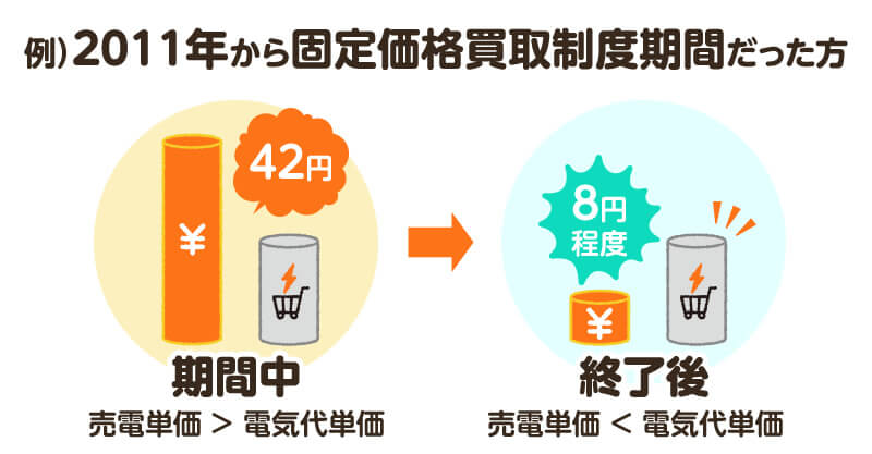 固定価格買取制度期間中と後の売電単価と電気代単価の関係