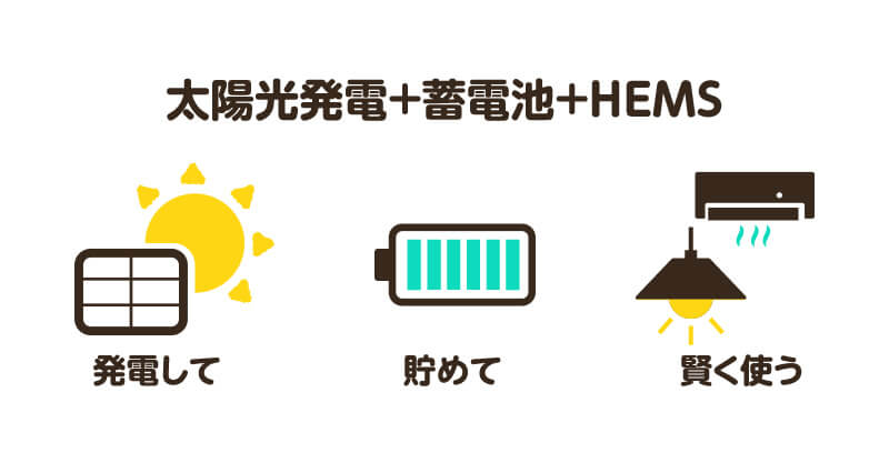太陽光発電と蓄電池とHEMS活用のイメージ