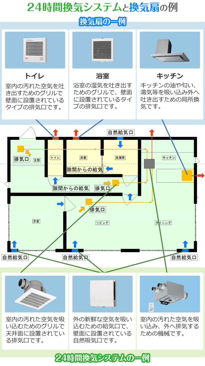 24時間換気システムと換気扇の例