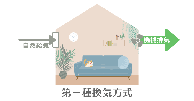 排気を機械で行う第三種換気方式