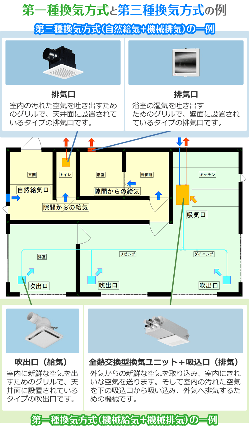 第一種換気方式と第三種換気方式の例