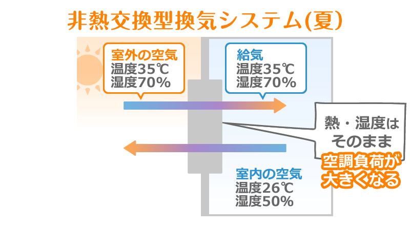 イニシャルコストは安価のため、導入しやすい非熱交換器システム（夏）