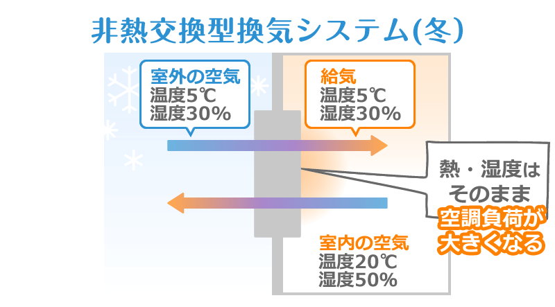 イニシャルコストは安価のため、導入しやすい非熱交換器システム（冬）