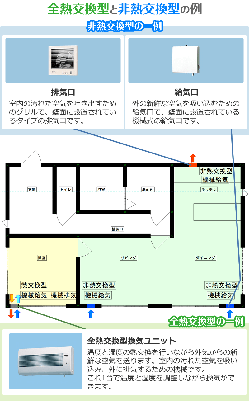 全熱交換型と非熱交換型の例