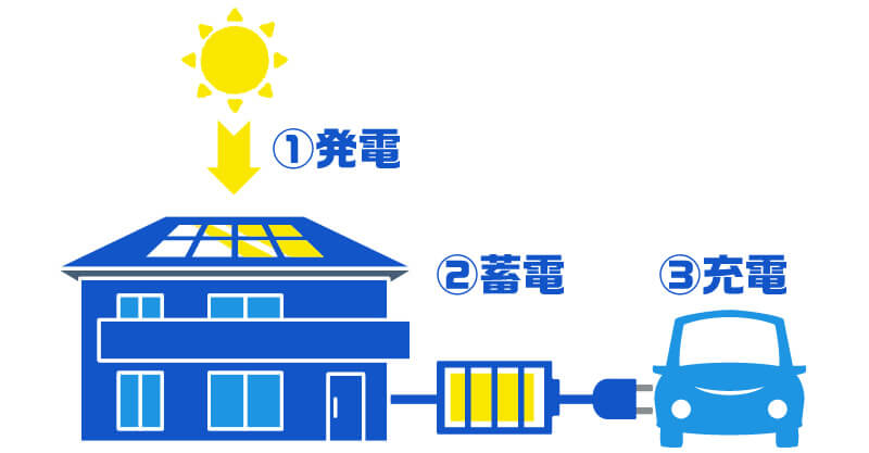 蓄電池に貯めた電気は電気自動車へ充電