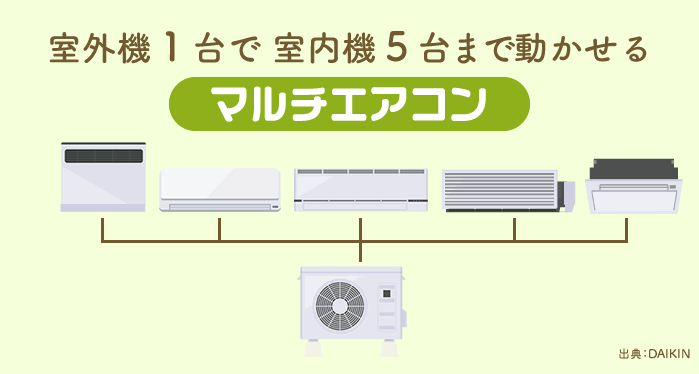 室外機1台で、室内機5台まで動かせるマルチエアコン