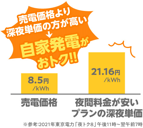 売電価格の方が深夜単価より安い