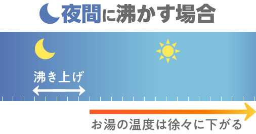 夜間にエコキュートでお湯を沸かすとお湯の温度は徐々に下がる