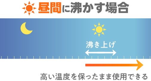 昼間エコキュートでお湯を沸かすと温度が下がらずそのままお湯を使えて省エネ