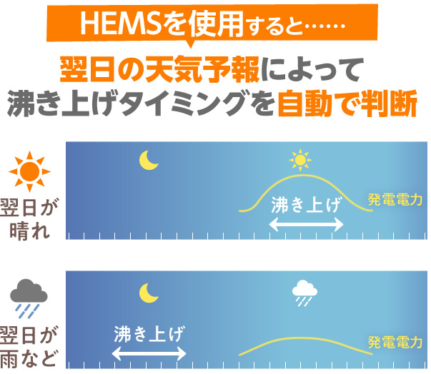 HEMSを太陽光発電とエコキュートに組み合わせると、天気予報と連携して電力使用を自動で判断してくれる