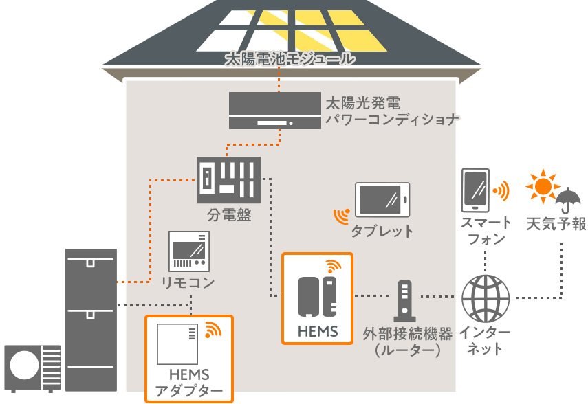 太陽光発電とエコキュートとHEMS連携の仕組み