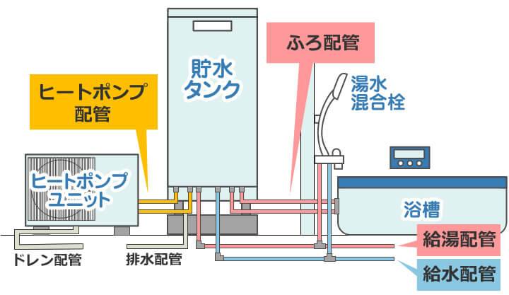 エコキュートの設置イメージ図