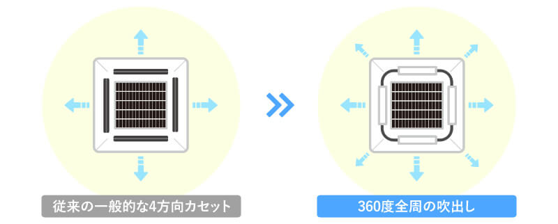 従来のエアコンでは死角だった4方向以外の場所にも調節した空気を流せる業務用エアコン