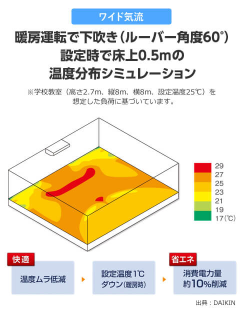 ワイド気流で足元まで快適な業務用エアコン