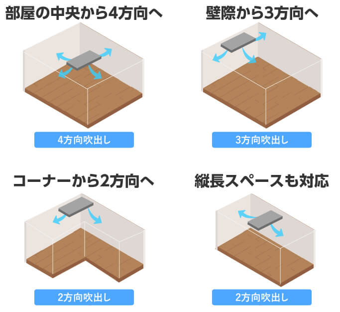 天井のふところが狭い場所も4方向の気流コントロールで快適に