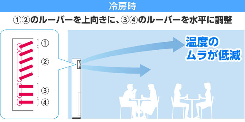 床置形業務用エアコンの冷房時のおすすめ