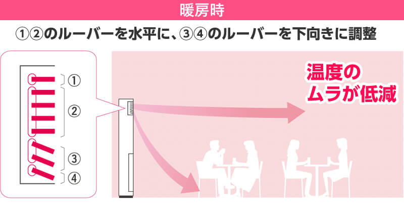 床置形業務用エアコンの暖房時のおすすめ