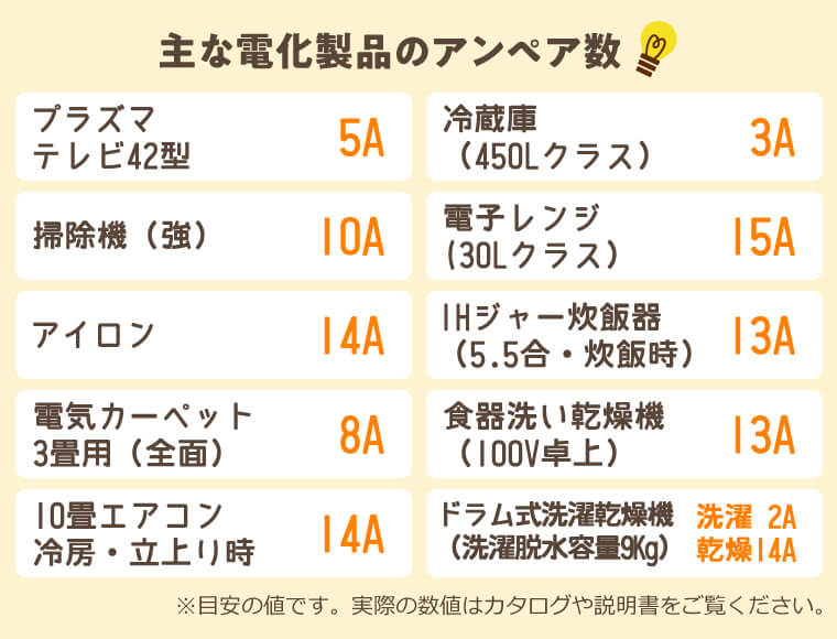 主な電化製品のアンペア