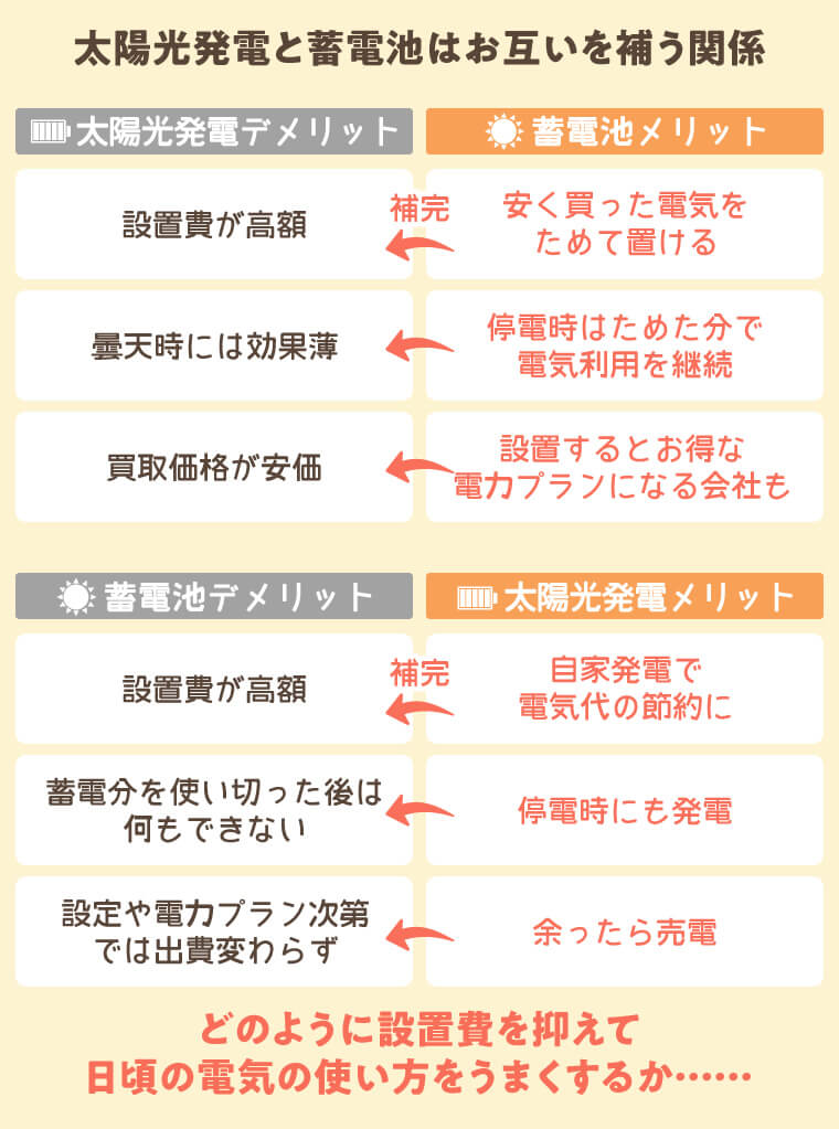 太陽光発電と蓄電池はお互いのデメリットを補い合う関係性