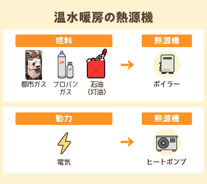 温水暖房の熱源機