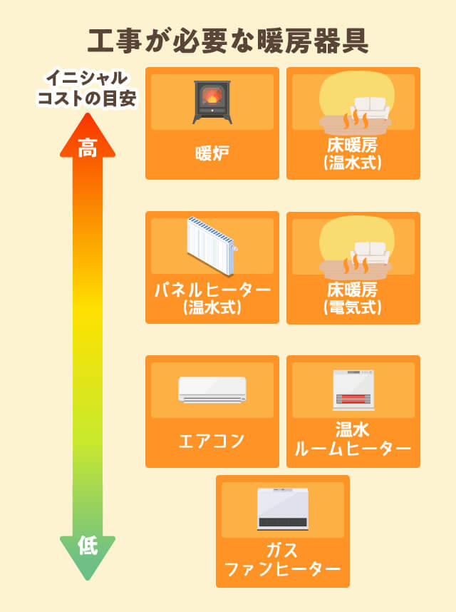 コスパ重視の方には工事が必要な暖房がおすすめ