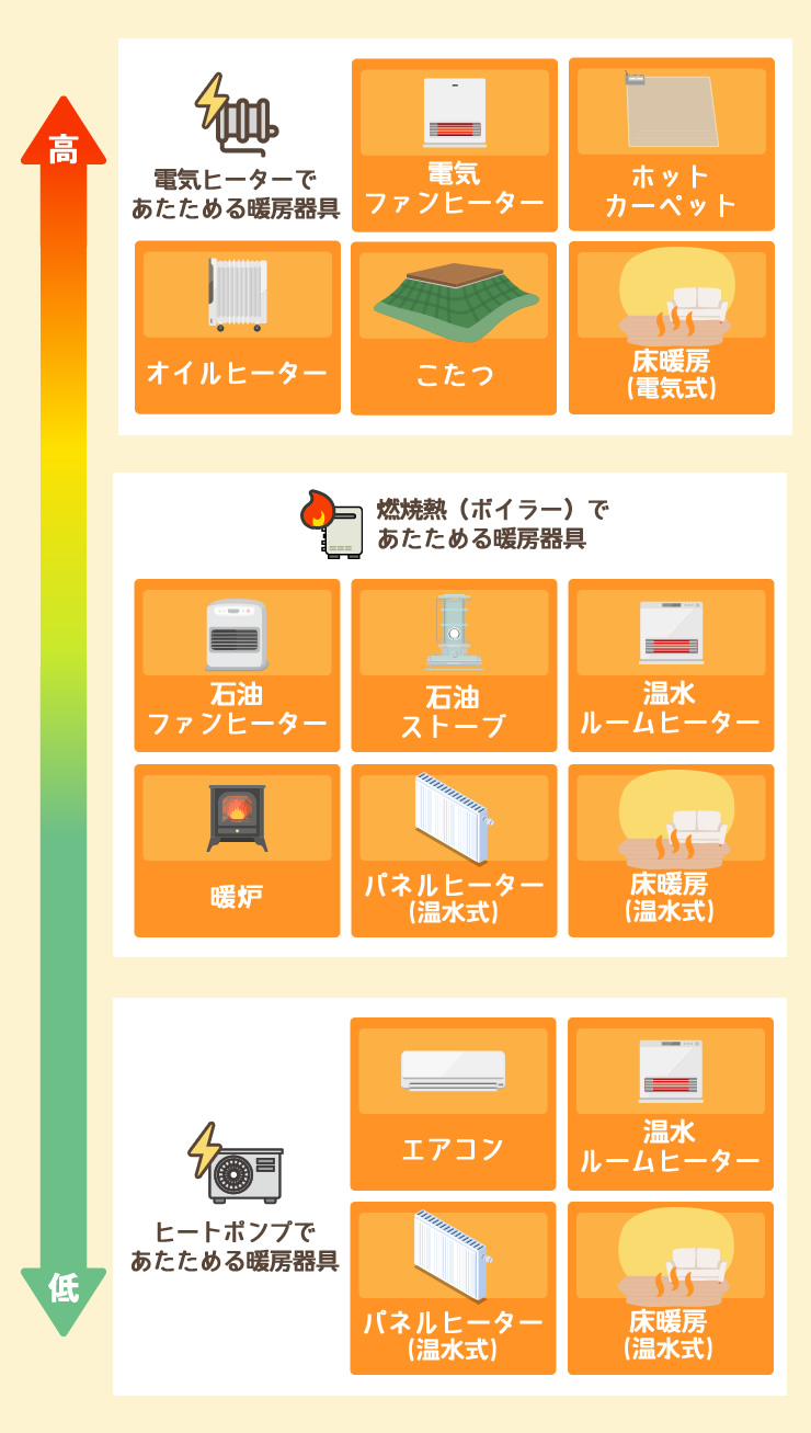 床暖房やエアコンはランニングコストが安い