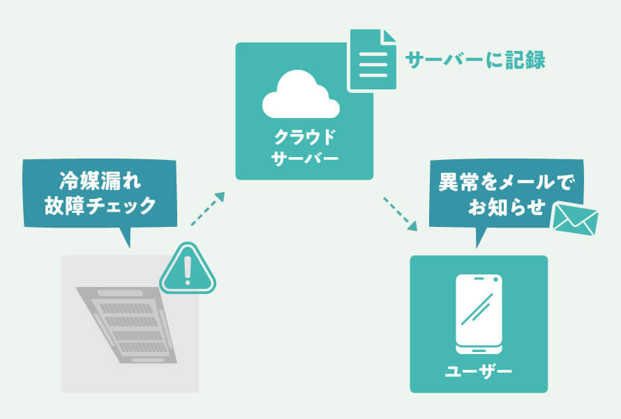 業務用エアコンのサブスクはIoT管理サービスも