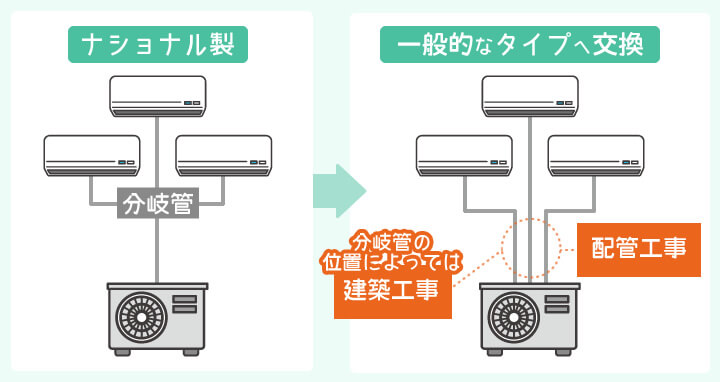 ナショナル製マルチエアコンを一般的なマルチエアコンに交換