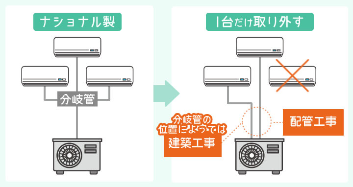 室内機を1台だけ取り外す