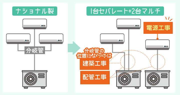 1台のセパレートタイプエアコン+2台マルチエアコンに変更