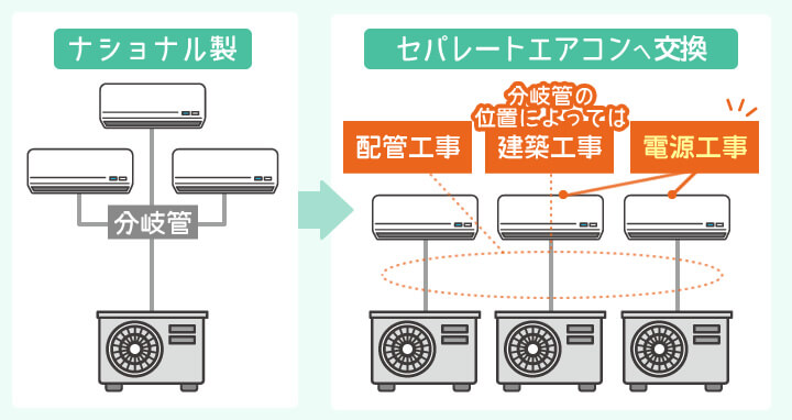 マルチエアコンをやめたい