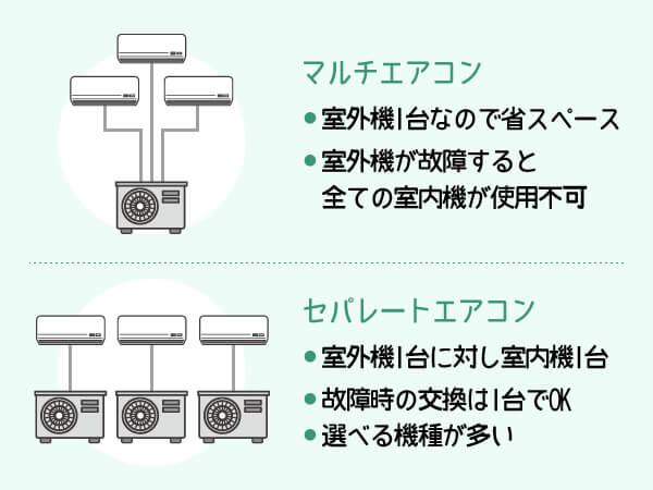 マルチエアコンとセパレートエアコンの違い