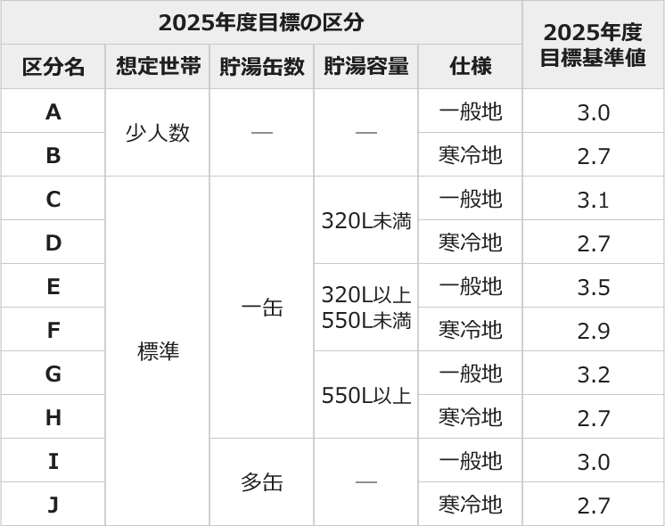 エコキュートの基本性能要件